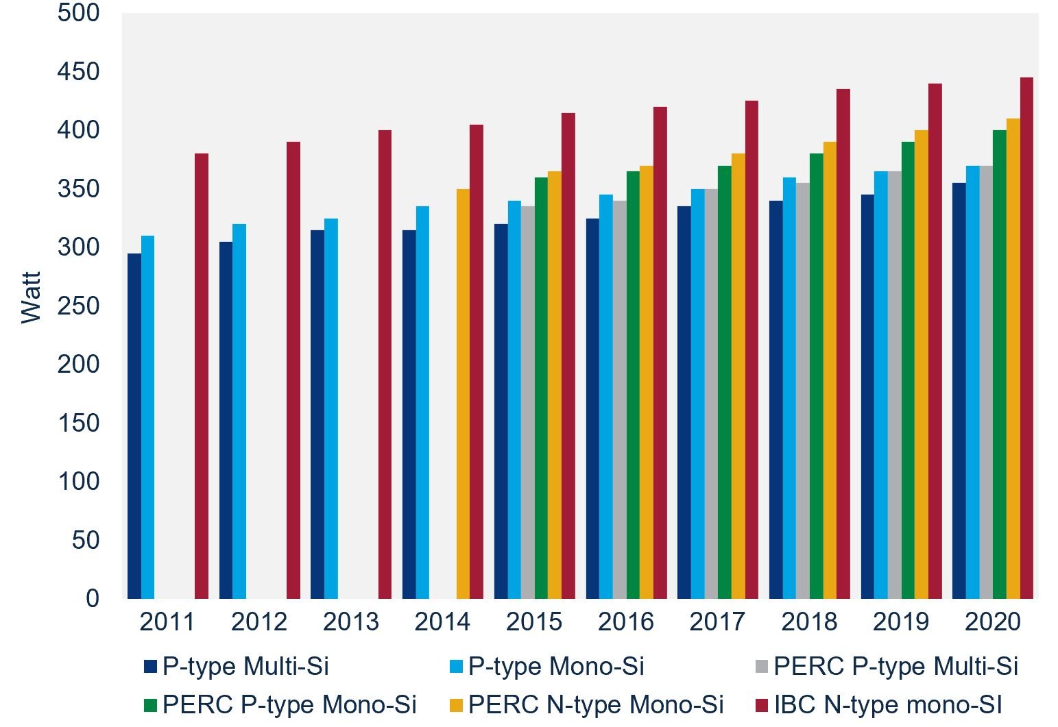 Chart showing gradual growth in output by module type through 2020