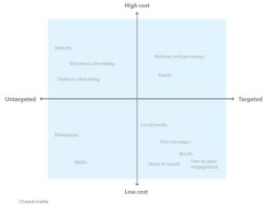 Top middle: High cost; Right middle: Targeted; Bottom middle: Low cost; Left middle: Untargeted. Top left square: Website, Television advertising, Outdoor advertising; Top right square: Mailouts and giveaways, Events; Bottom right square: Social media, Text messages, Emails, Word of mouth, Peer-to-peer engagement; Bottom left square: Newspaper, Radio.